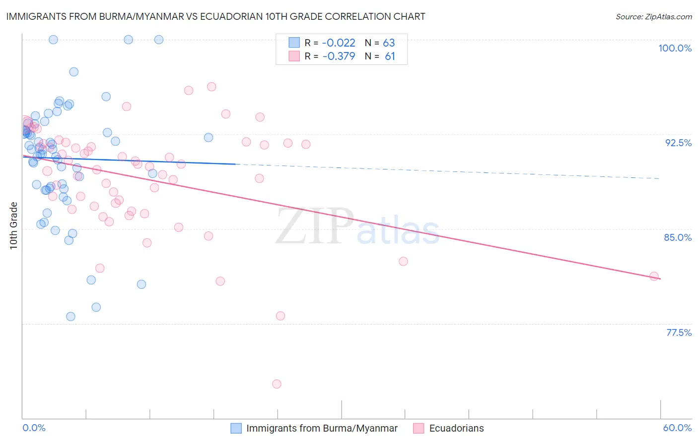 Immigrants from Burma/Myanmar vs Ecuadorian 10th Grade