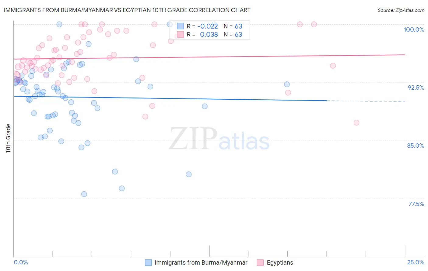 Immigrants from Burma/Myanmar vs Egyptian 10th Grade