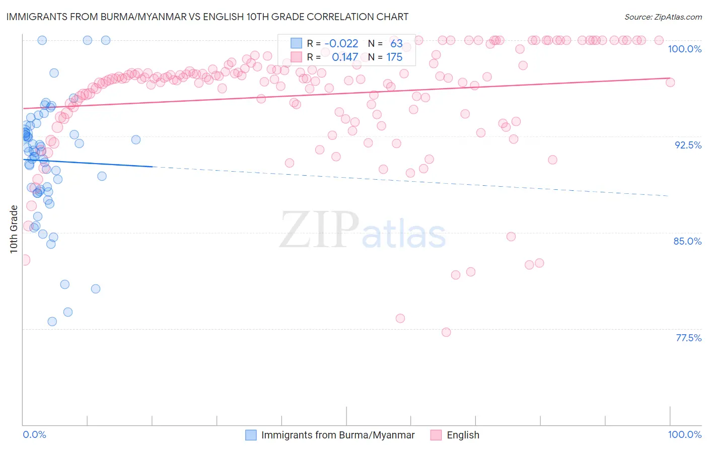 Immigrants from Burma/Myanmar vs English 10th Grade