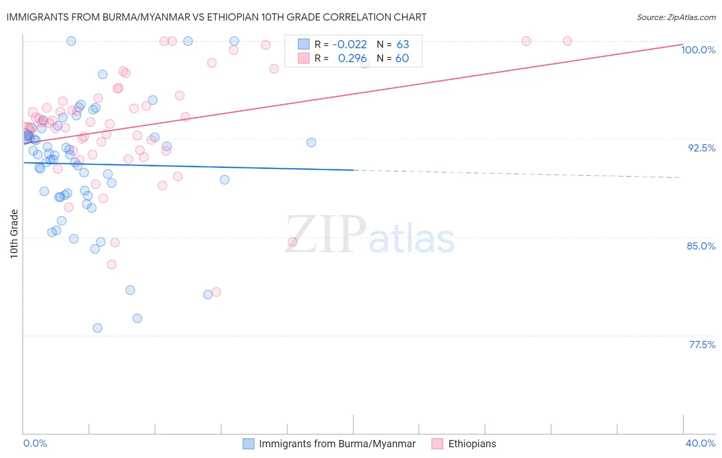 Immigrants from Burma/Myanmar vs Ethiopian 10th Grade