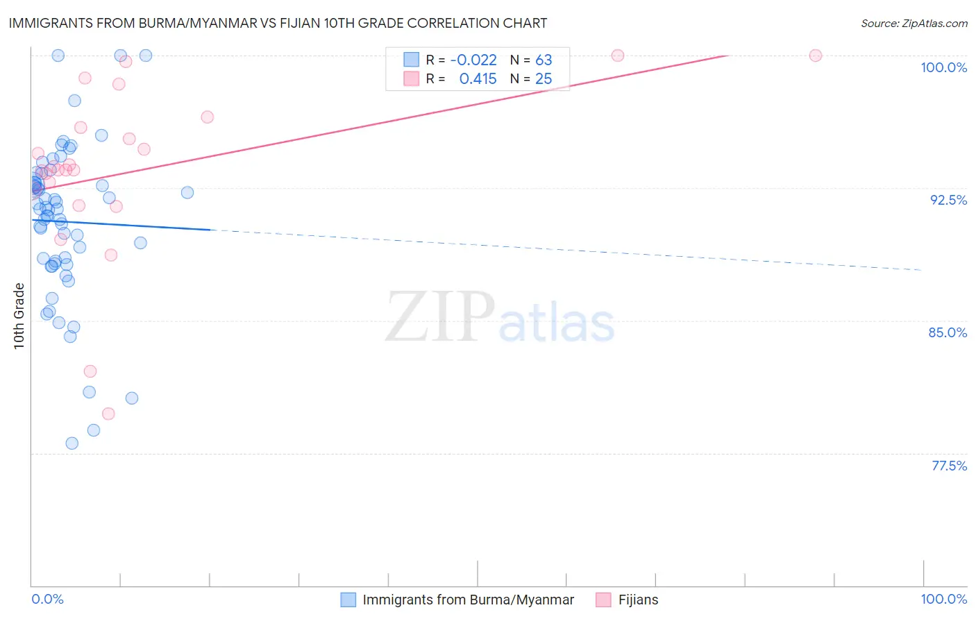 Immigrants from Burma/Myanmar vs Fijian 10th Grade