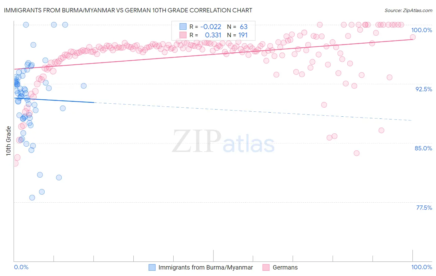 Immigrants from Burma/Myanmar vs German 10th Grade