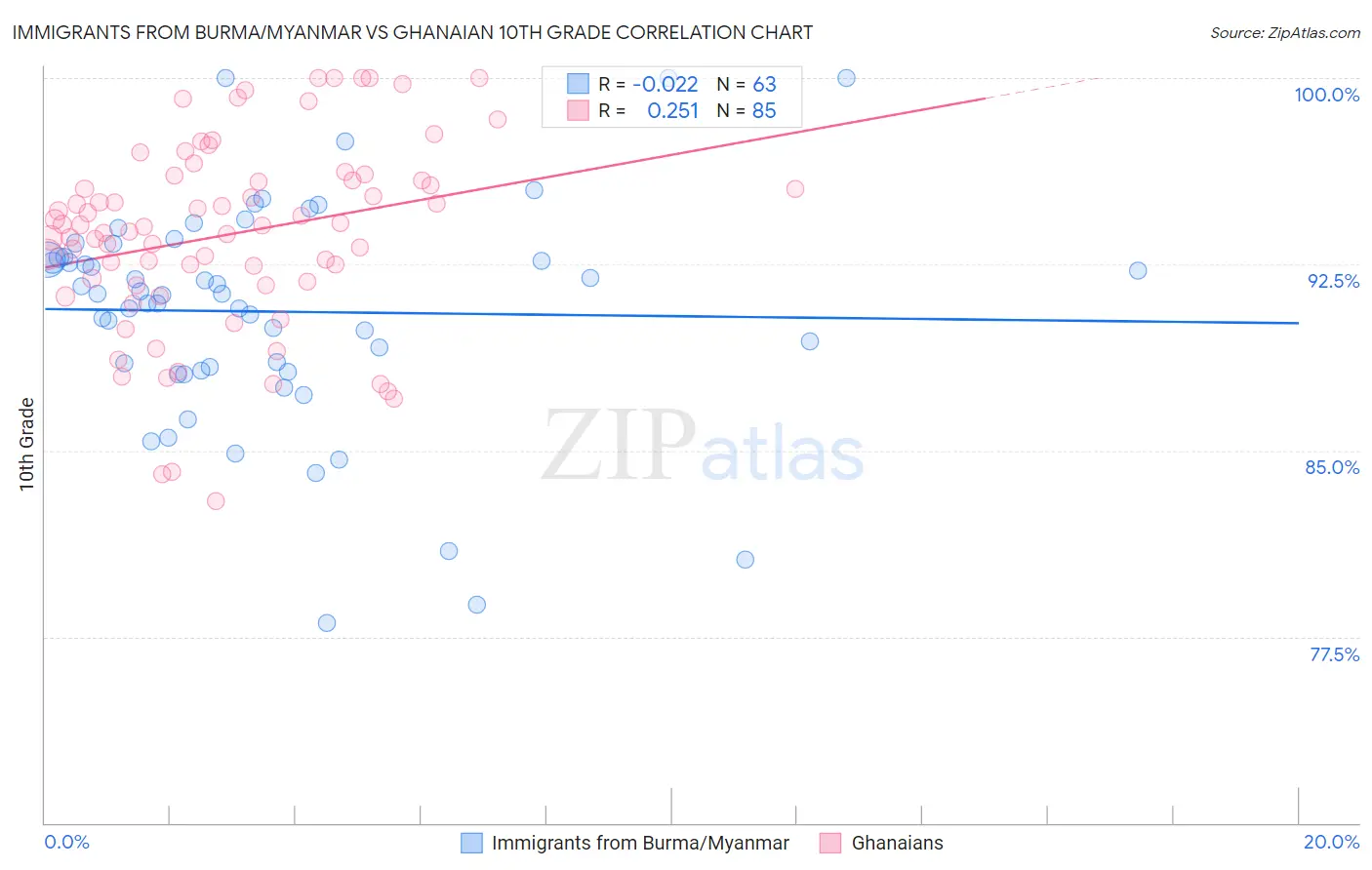 Immigrants from Burma/Myanmar vs Ghanaian 10th Grade