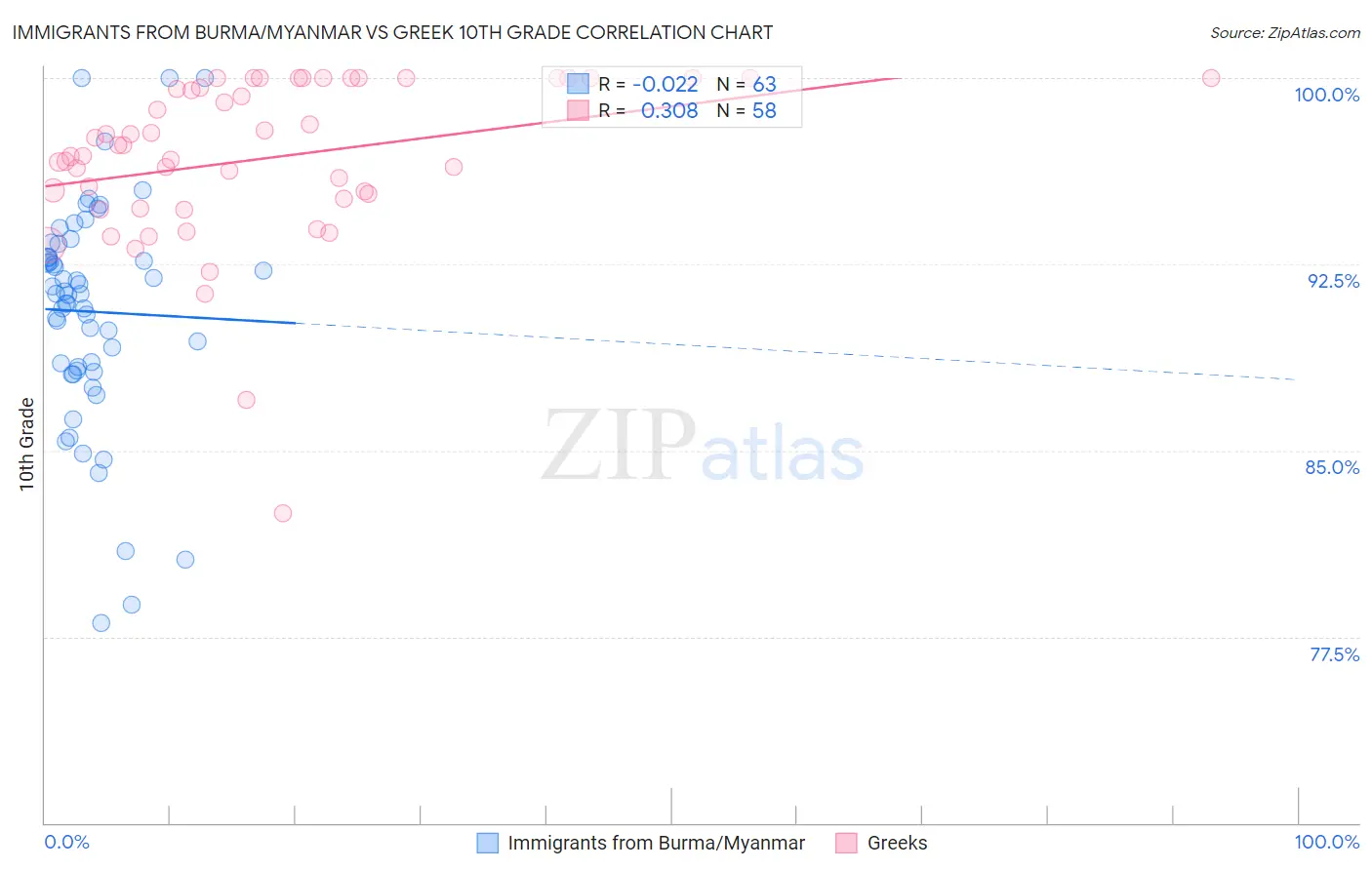 Immigrants from Burma/Myanmar vs Greek 10th Grade