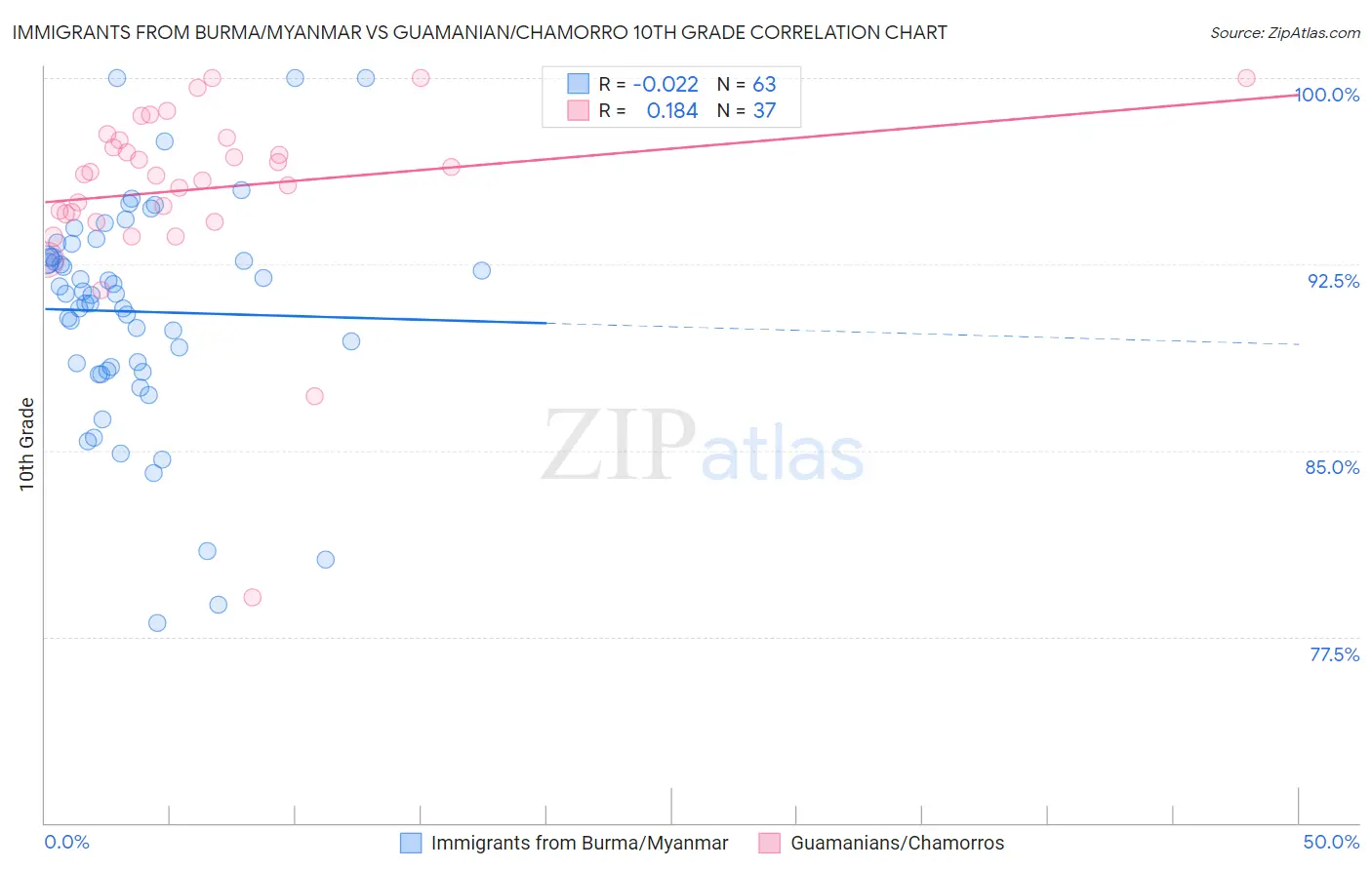 Immigrants from Burma/Myanmar vs Guamanian/Chamorro 10th Grade