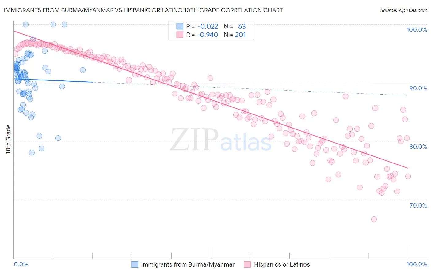 Immigrants from Burma/Myanmar vs Hispanic or Latino 10th Grade