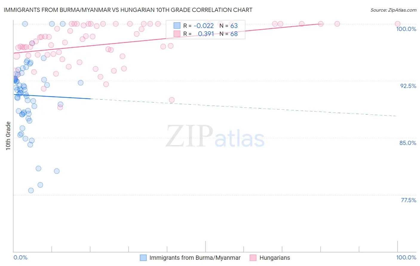 Immigrants from Burma/Myanmar vs Hungarian 10th Grade