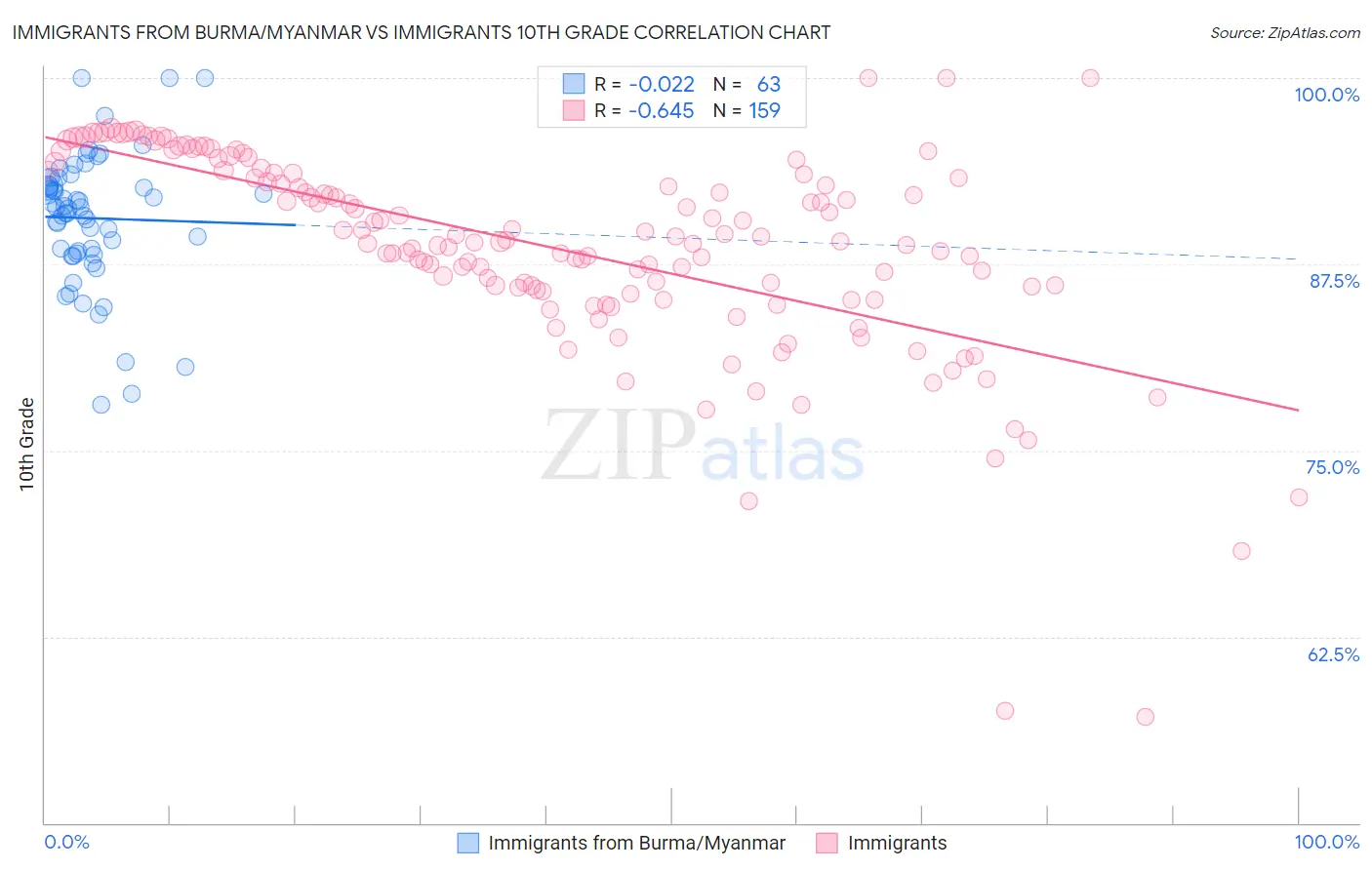 Immigrants from Burma/Myanmar vs Immigrants 10th Grade