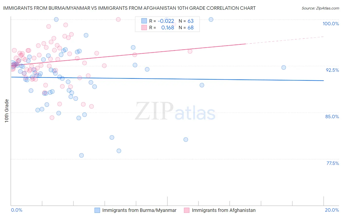 Immigrants from Burma/Myanmar vs Immigrants from Afghanistan 10th Grade