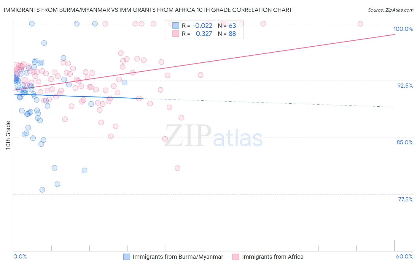 Immigrants from Burma/Myanmar vs Immigrants from Africa 10th Grade
