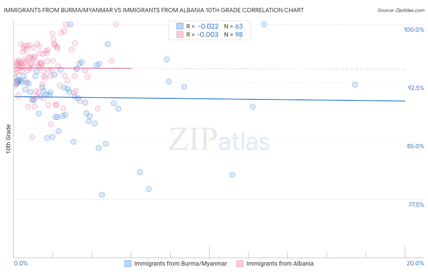 Immigrants from Burma/Myanmar vs Immigrants from Albania 10th Grade
