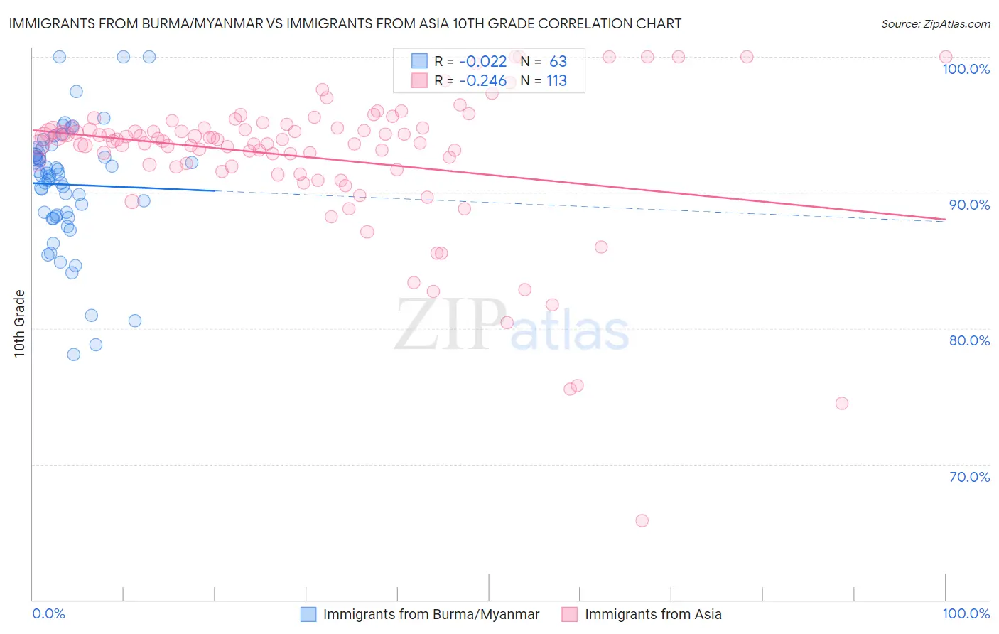 Immigrants from Burma/Myanmar vs Immigrants from Asia 10th Grade