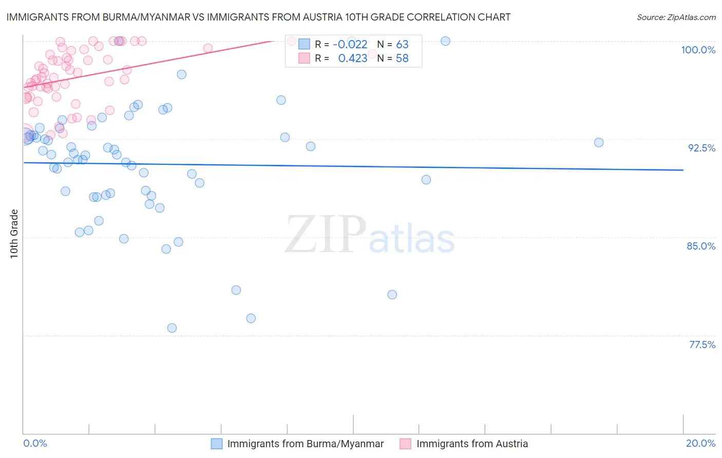 Immigrants from Burma/Myanmar vs Immigrants from Austria 10th Grade