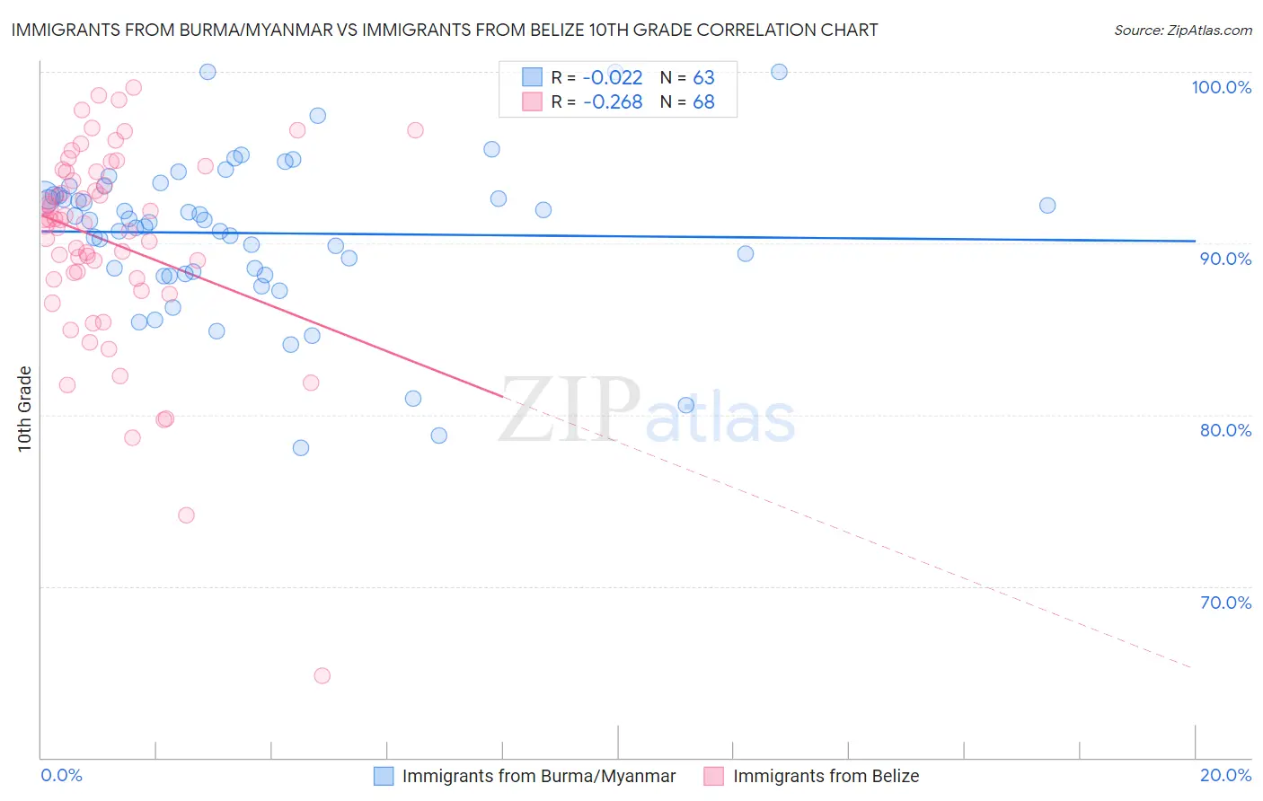 Immigrants from Burma/Myanmar vs Immigrants from Belize 10th Grade