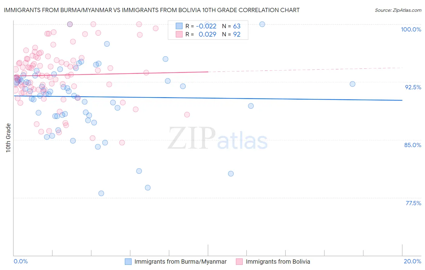 Immigrants from Burma/Myanmar vs Immigrants from Bolivia 10th Grade