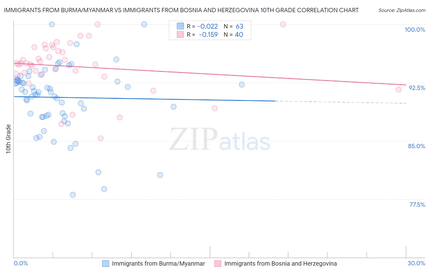 Immigrants from Burma/Myanmar vs Immigrants from Bosnia and Herzegovina 10th Grade