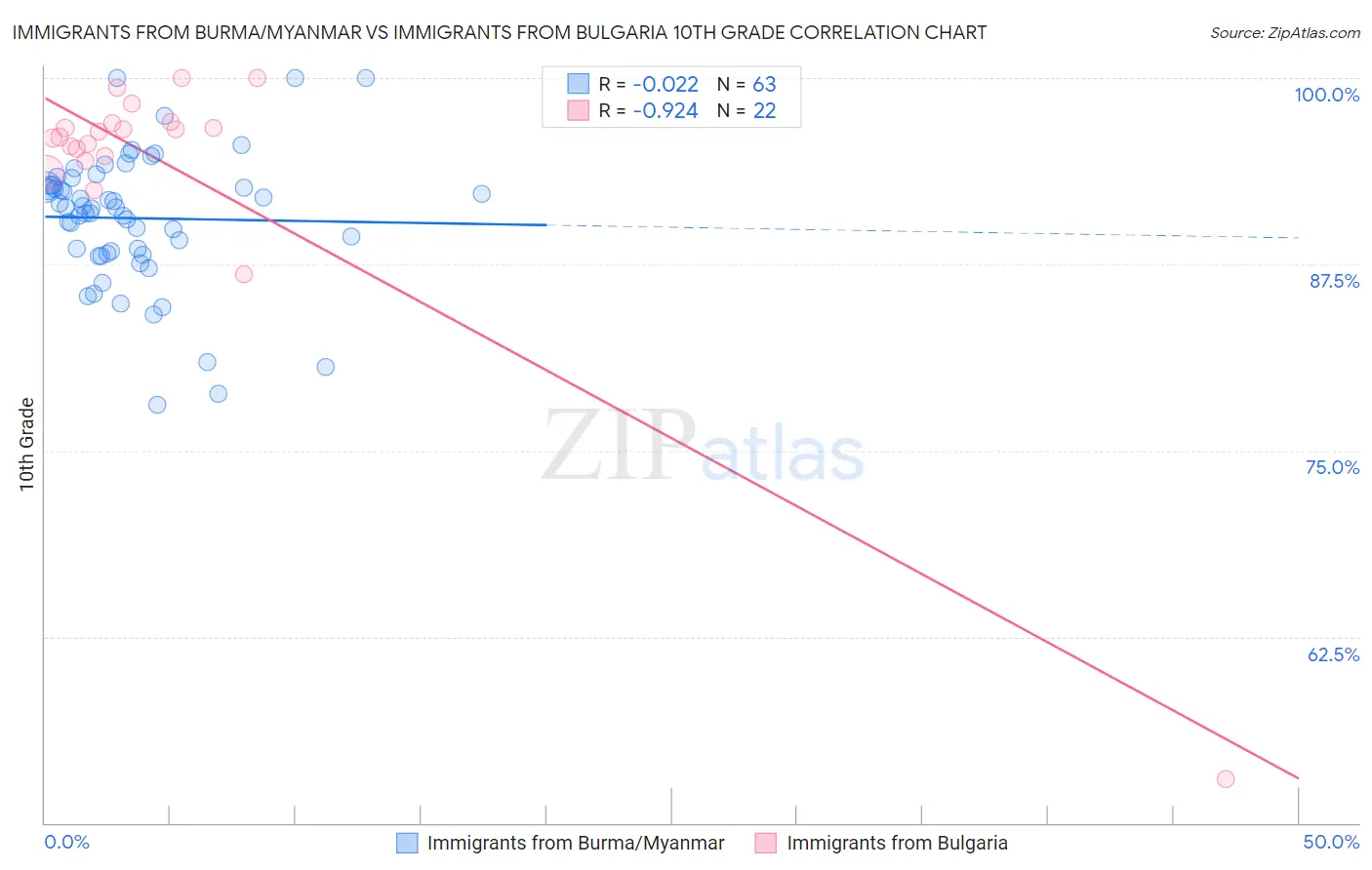 Immigrants from Burma/Myanmar vs Immigrants from Bulgaria 10th Grade