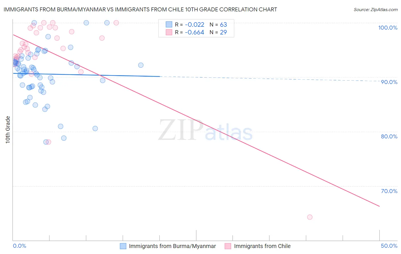 Immigrants from Burma/Myanmar vs Immigrants from Chile 10th Grade