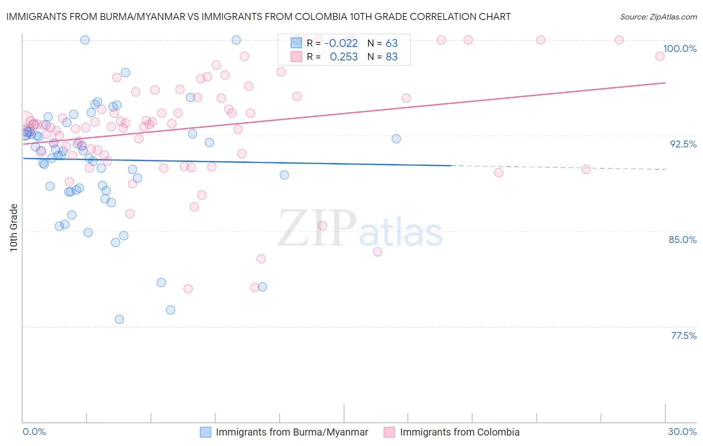 Immigrants from Burma/Myanmar vs Immigrants from Colombia 10th Grade
