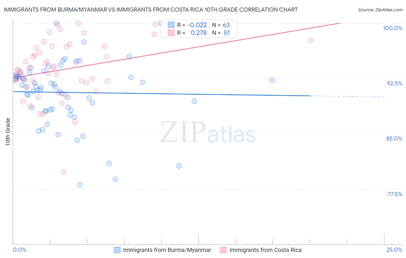 Immigrants from Burma/Myanmar vs Immigrants from Costa Rica 10th Grade