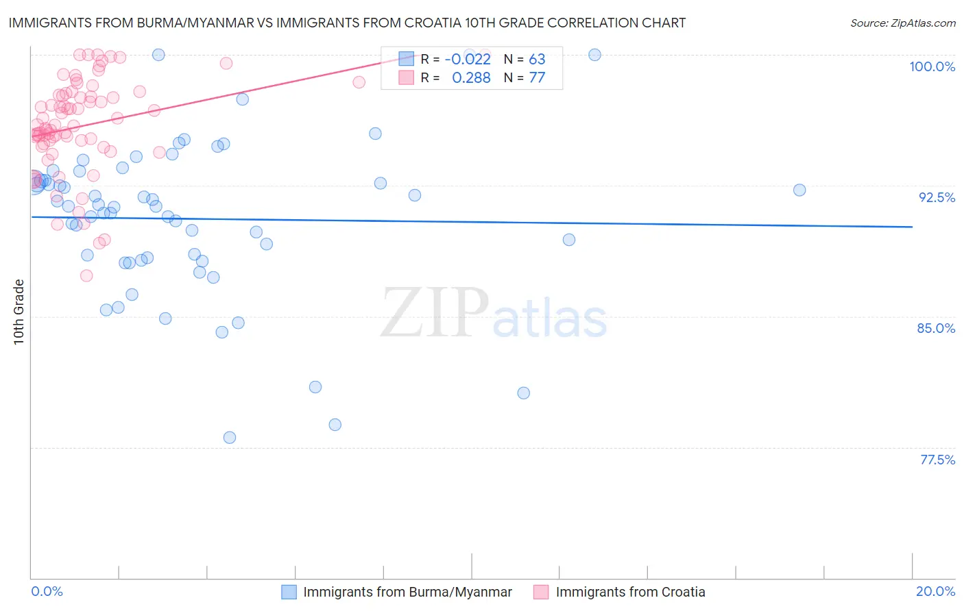Immigrants from Burma/Myanmar vs Immigrants from Croatia 10th Grade