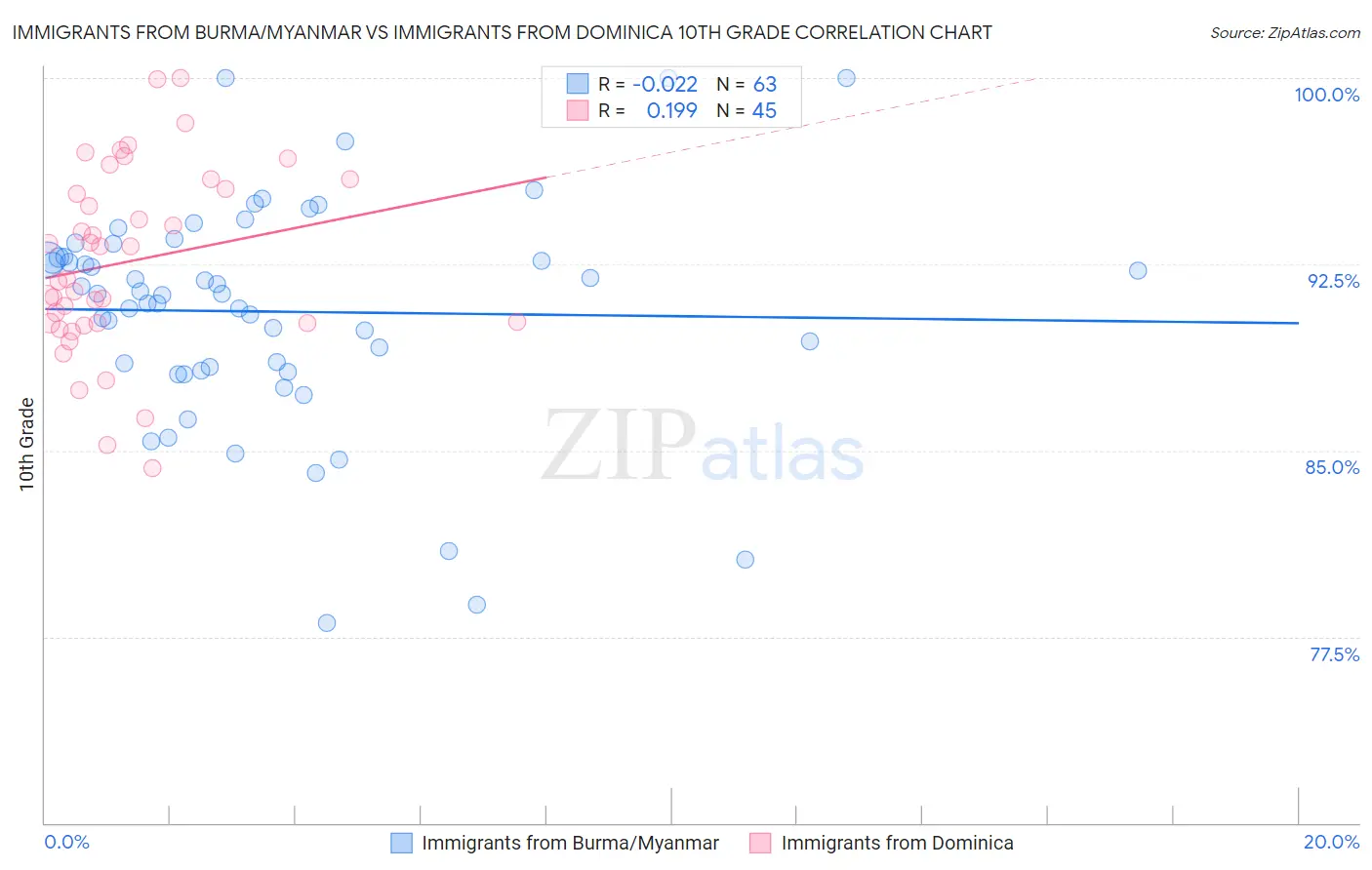 Immigrants from Burma/Myanmar vs Immigrants from Dominica 10th Grade