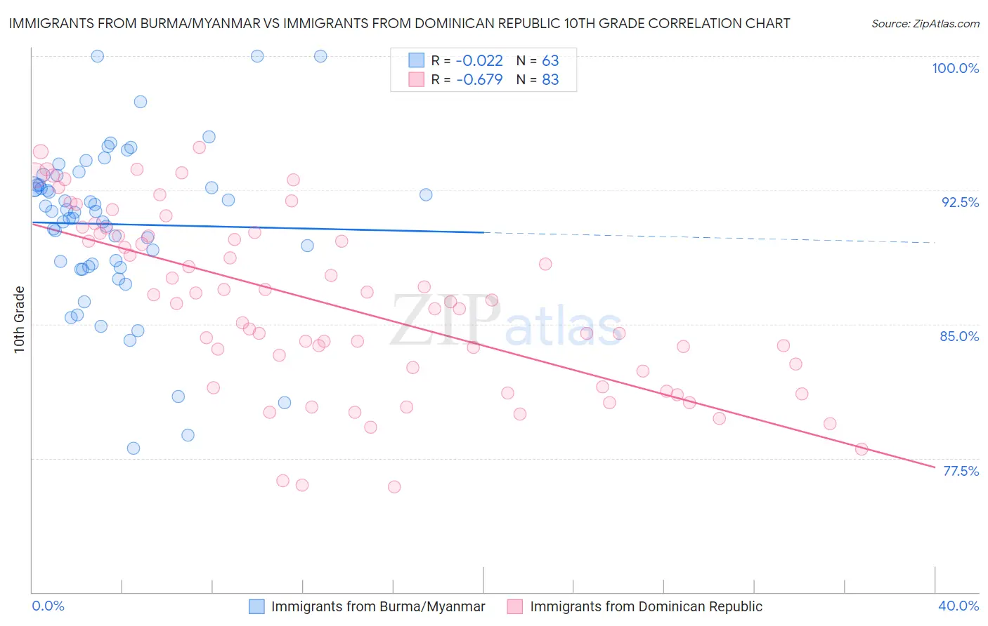 Immigrants from Burma/Myanmar vs Immigrants from Dominican Republic 10th Grade