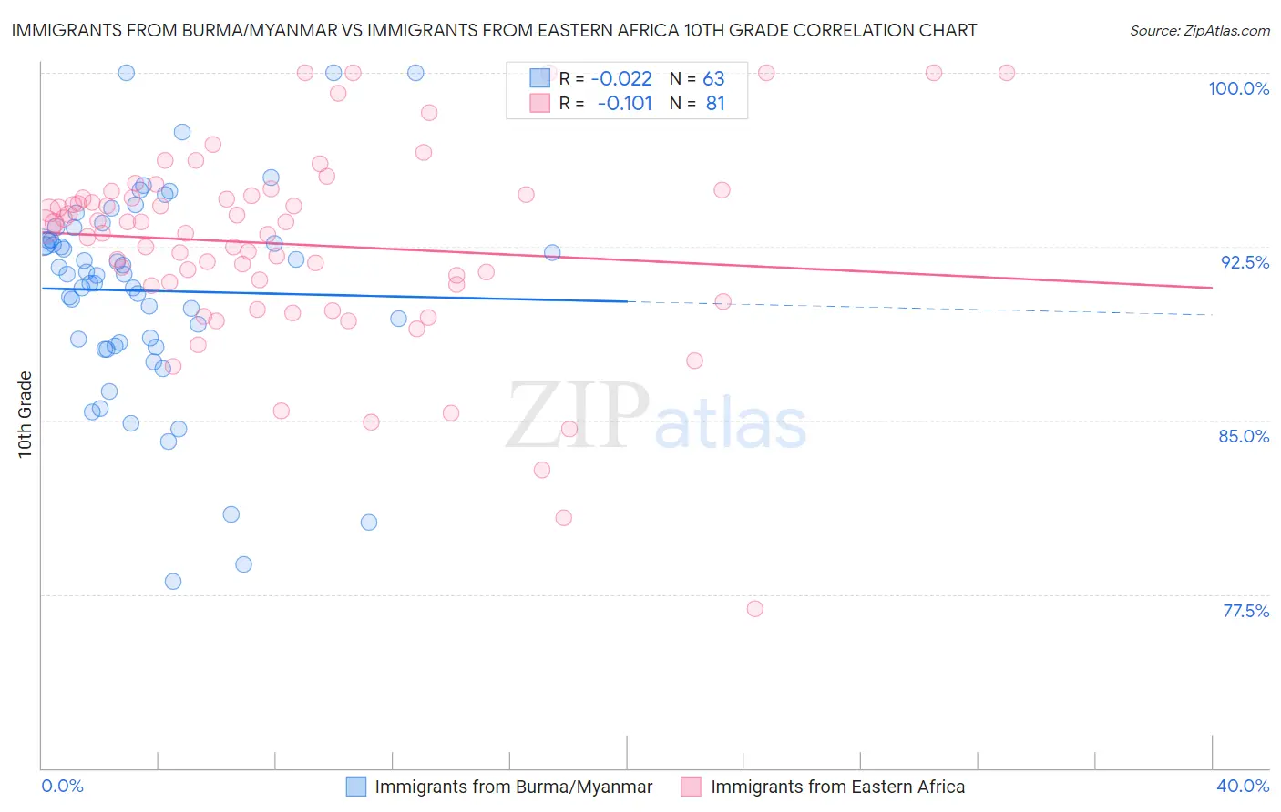 Immigrants from Burma/Myanmar vs Immigrants from Eastern Africa 10th Grade