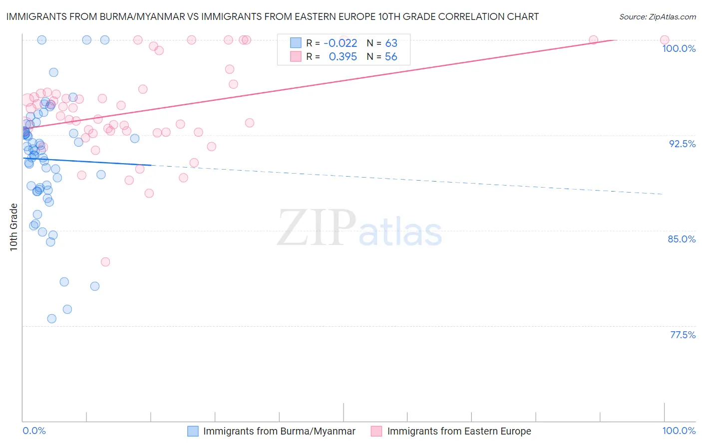 Immigrants from Burma/Myanmar vs Immigrants from Eastern Europe 10th Grade