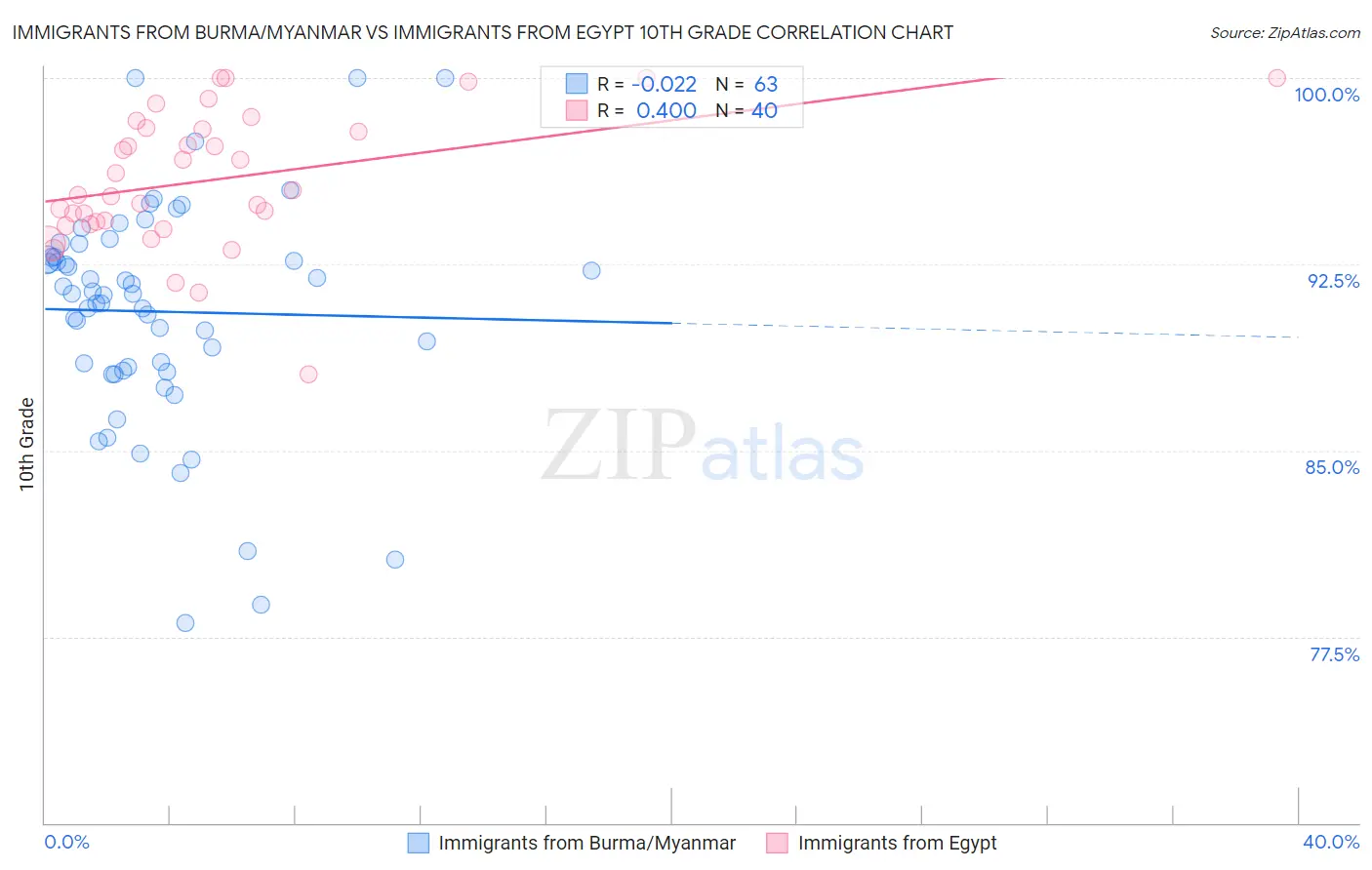 Immigrants from Burma/Myanmar vs Immigrants from Egypt 10th Grade