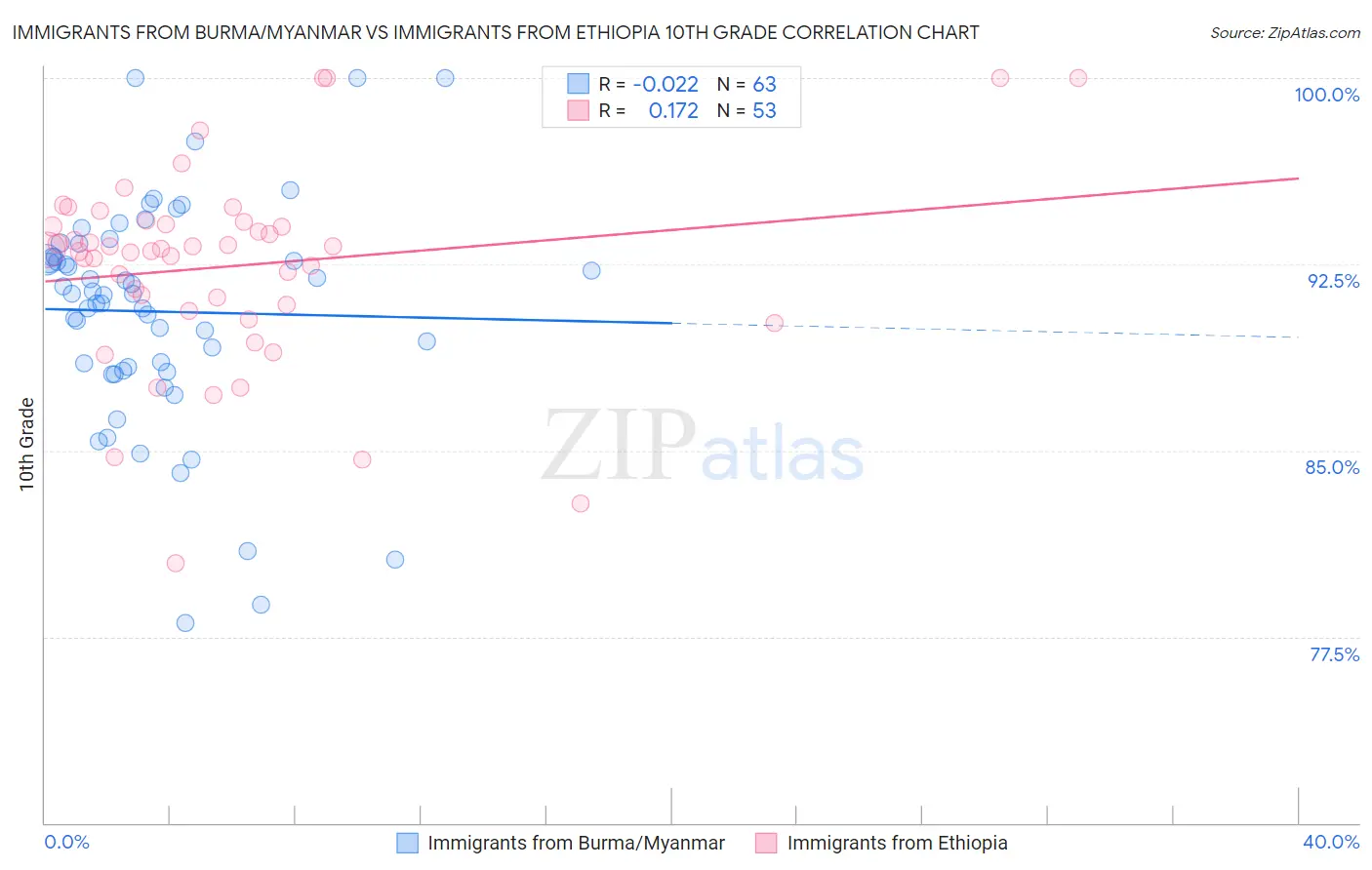 Immigrants from Burma/Myanmar vs Immigrants from Ethiopia 10th Grade