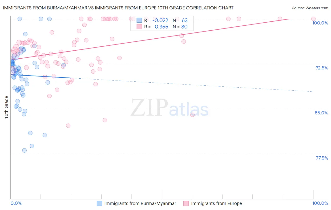 Immigrants from Burma/Myanmar vs Immigrants from Europe 10th Grade