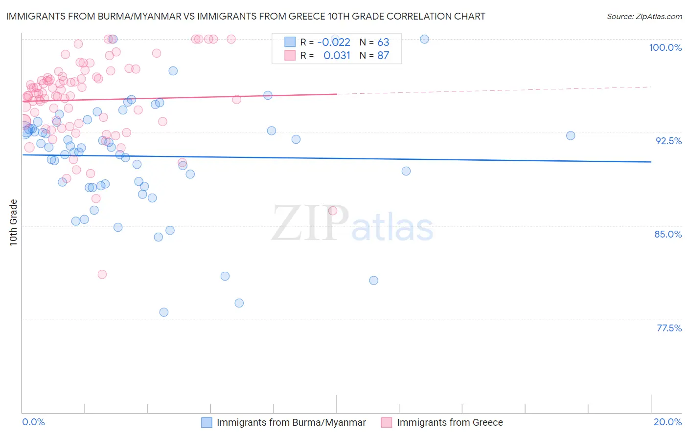 Immigrants from Burma/Myanmar vs Immigrants from Greece 10th Grade