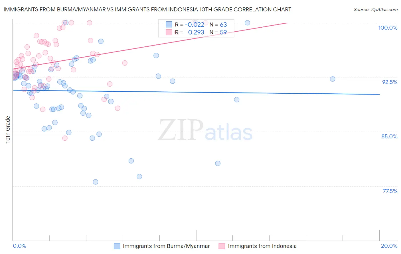 Immigrants from Burma/Myanmar vs Immigrants from Indonesia 10th Grade