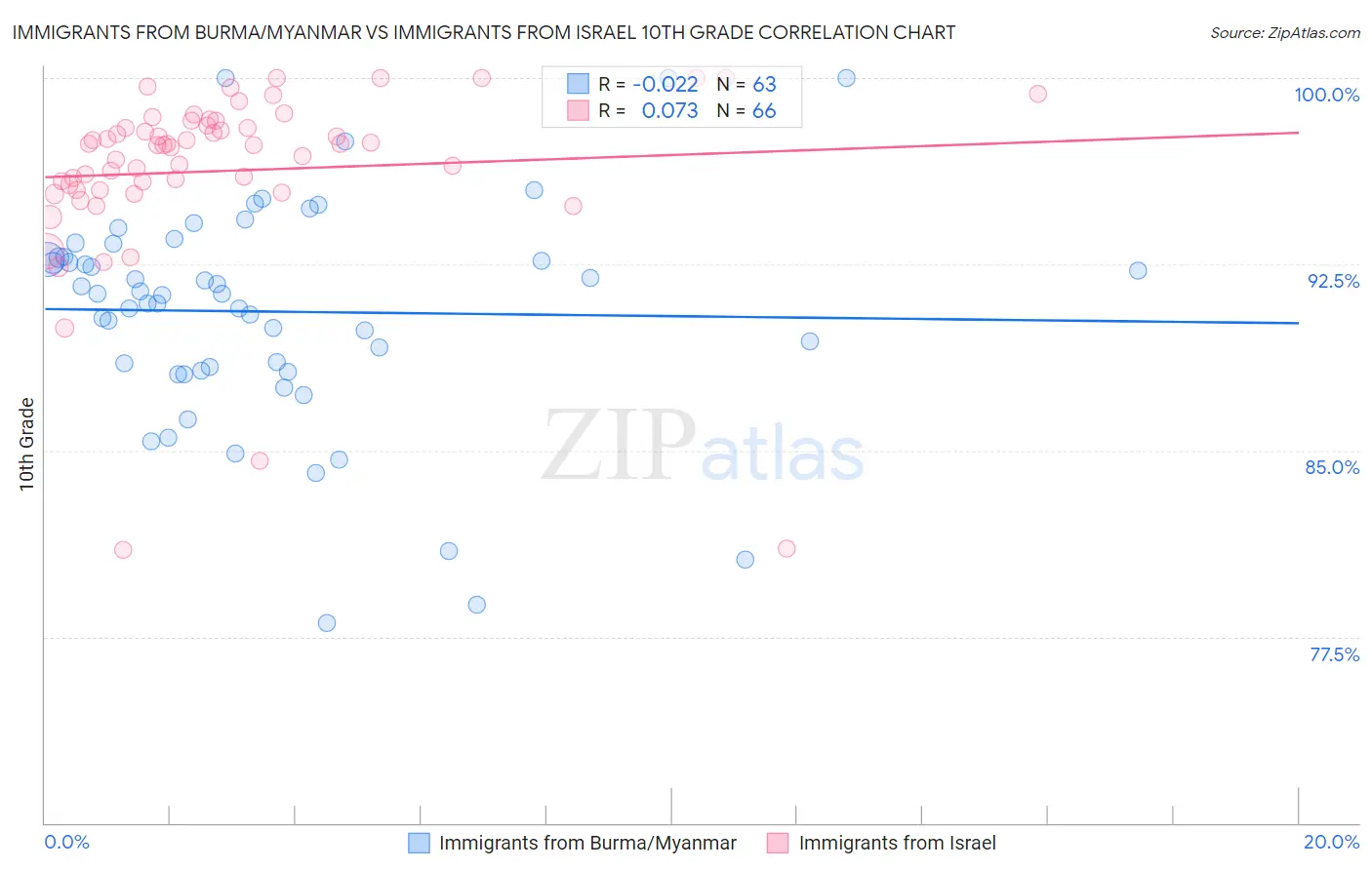 Immigrants from Burma/Myanmar vs Immigrants from Israel 10th Grade