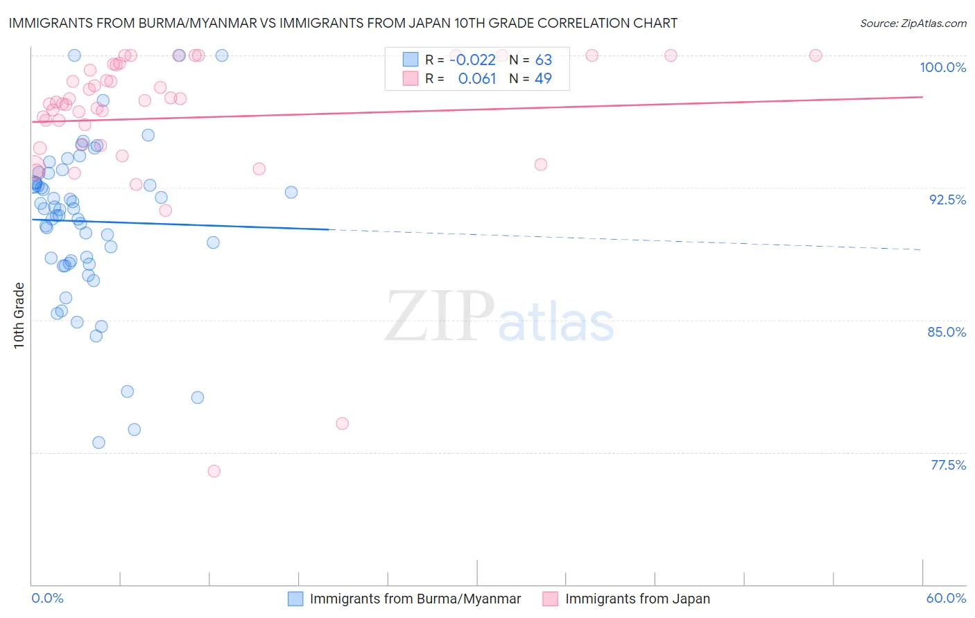 Immigrants from Burma/Myanmar vs Immigrants from Japan 10th Grade
