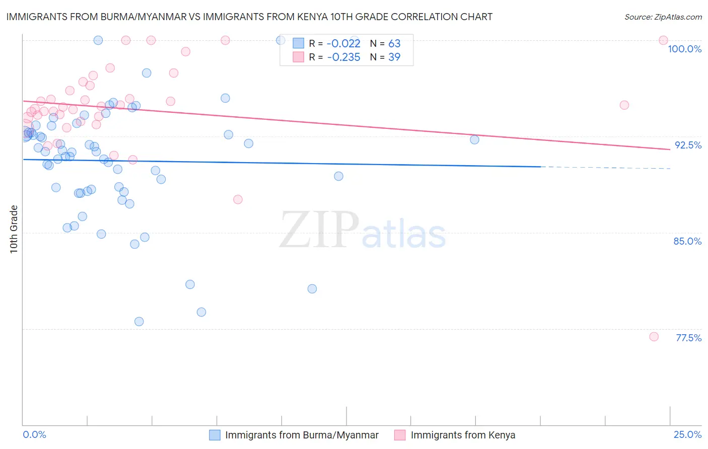 Immigrants from Burma/Myanmar vs Immigrants from Kenya 10th Grade