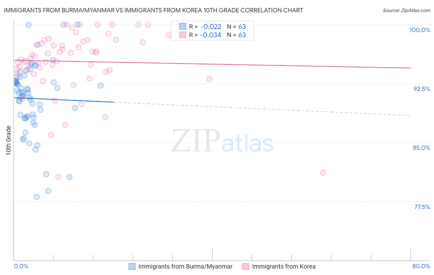 Immigrants from Burma/Myanmar vs Immigrants from Korea 10th Grade