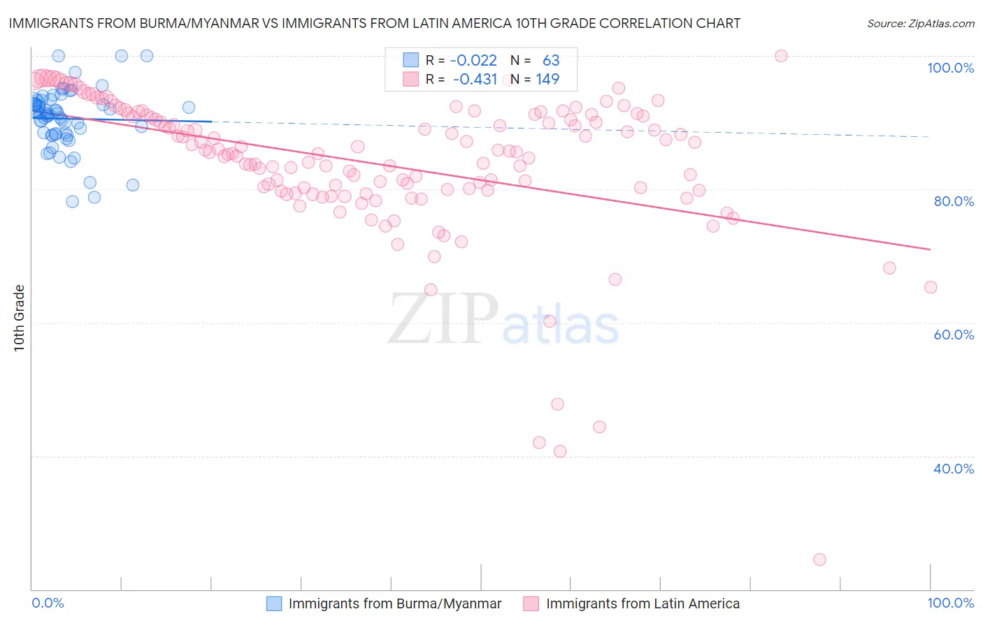 Immigrants from Burma/Myanmar vs Immigrants from Latin America 10th Grade