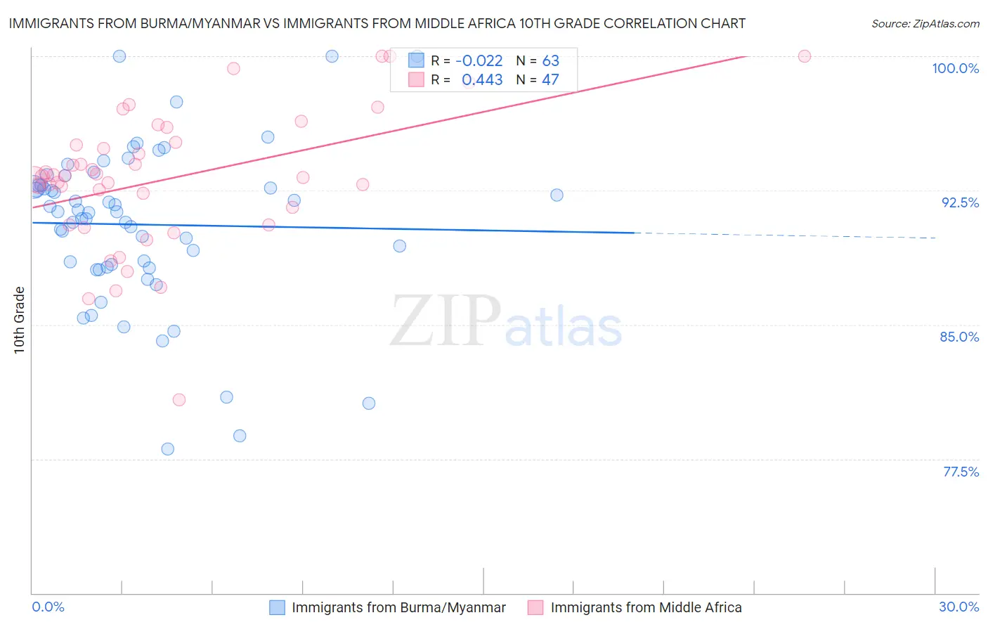 Immigrants from Burma/Myanmar vs Immigrants from Middle Africa 10th Grade
