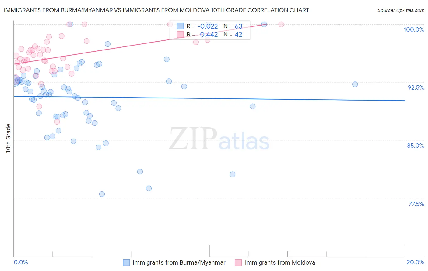 Immigrants from Burma/Myanmar vs Immigrants from Moldova 10th Grade