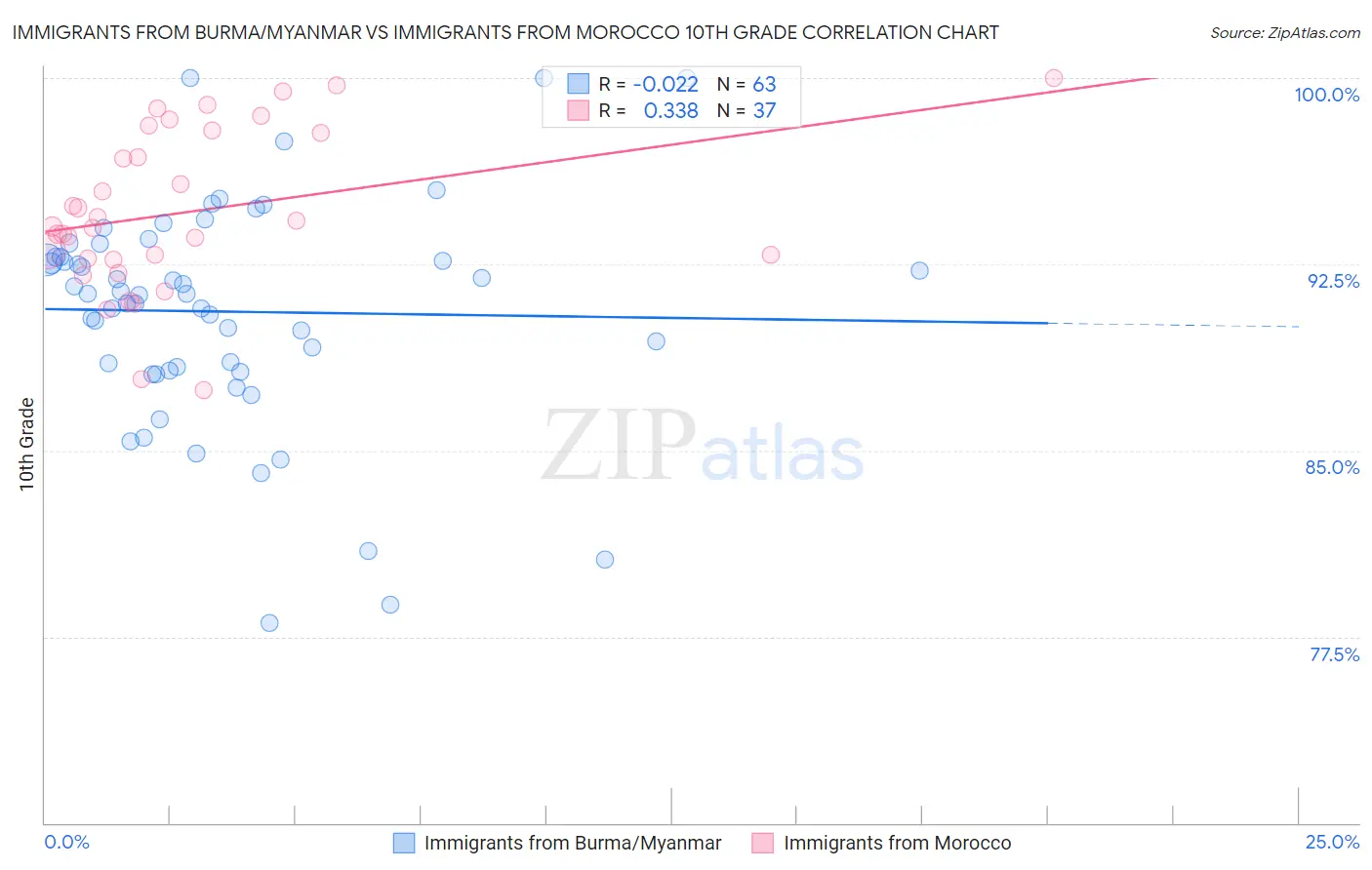 Immigrants from Burma/Myanmar vs Immigrants from Morocco 10th Grade