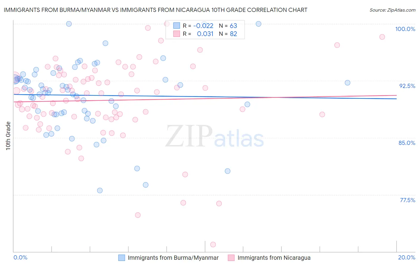 Immigrants from Burma/Myanmar vs Immigrants from Nicaragua 10th Grade