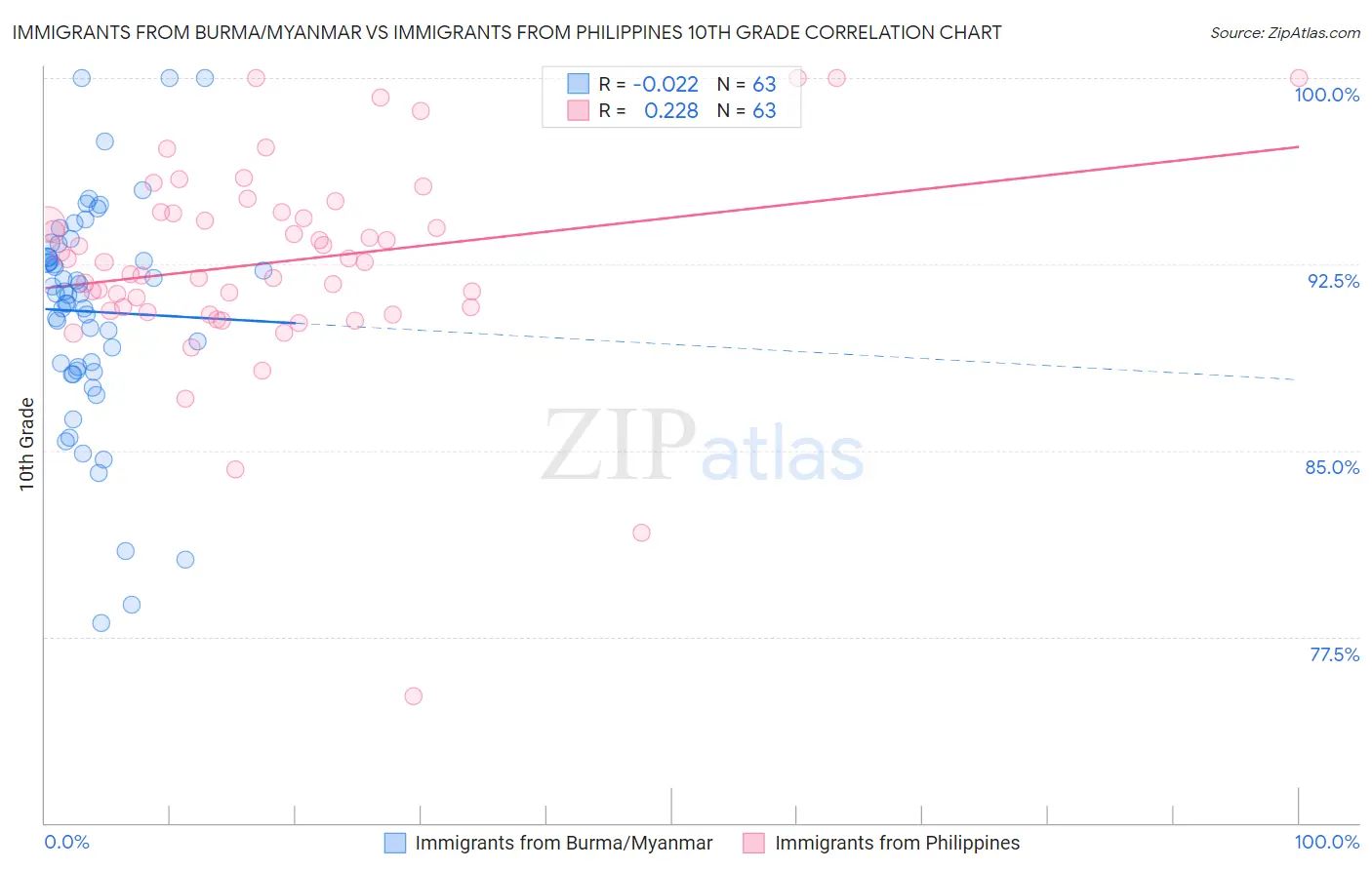 Immigrants from Burma/Myanmar vs Immigrants from Philippines 10th Grade