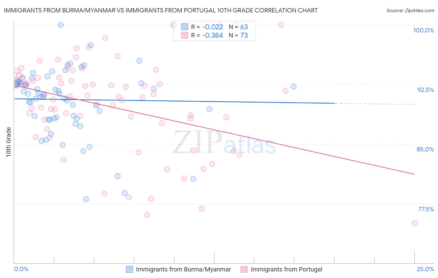 Immigrants from Burma/Myanmar vs Immigrants from Portugal 10th Grade