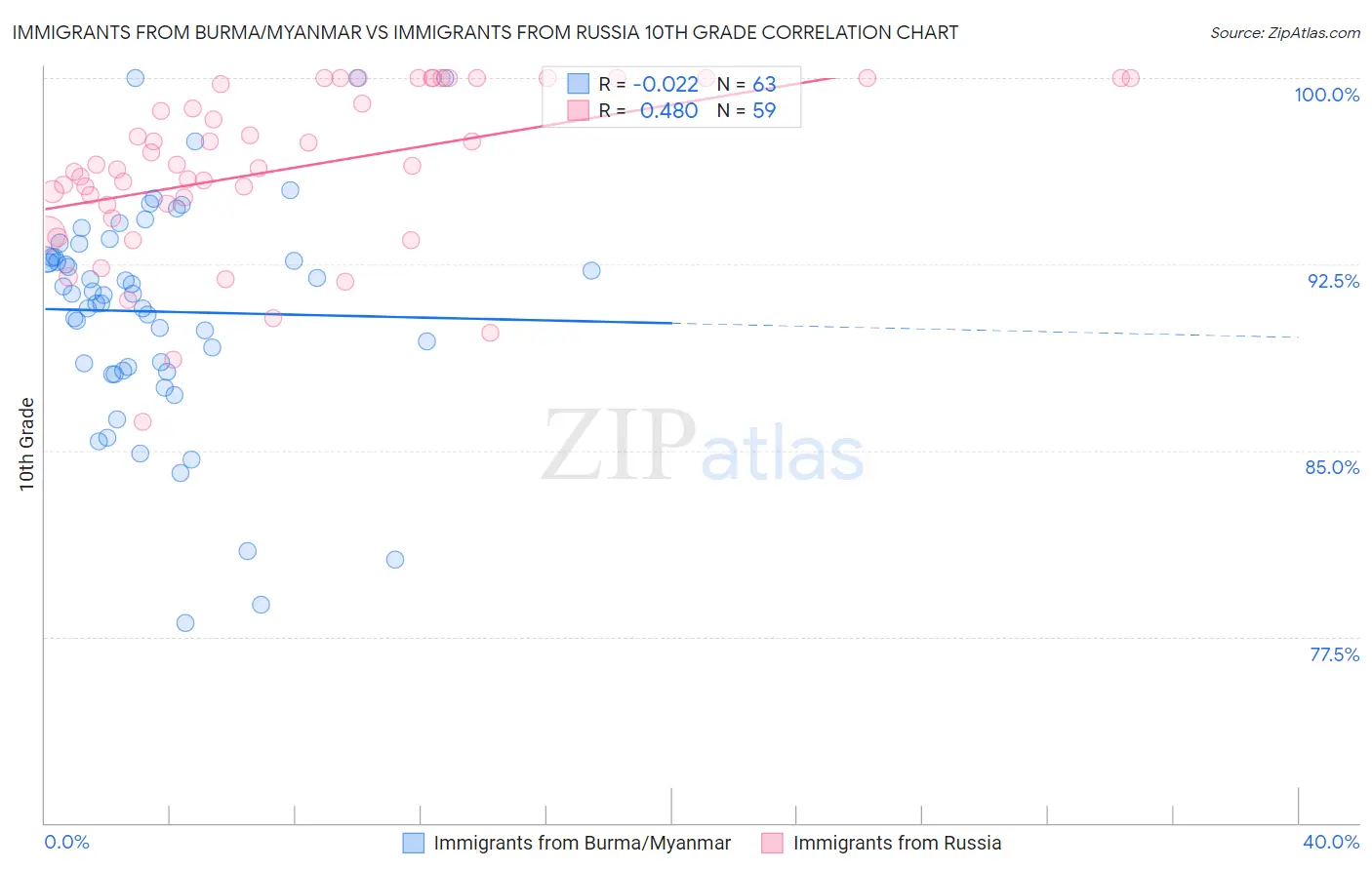 Immigrants from Burma/Myanmar vs Immigrants from Russia 10th Grade