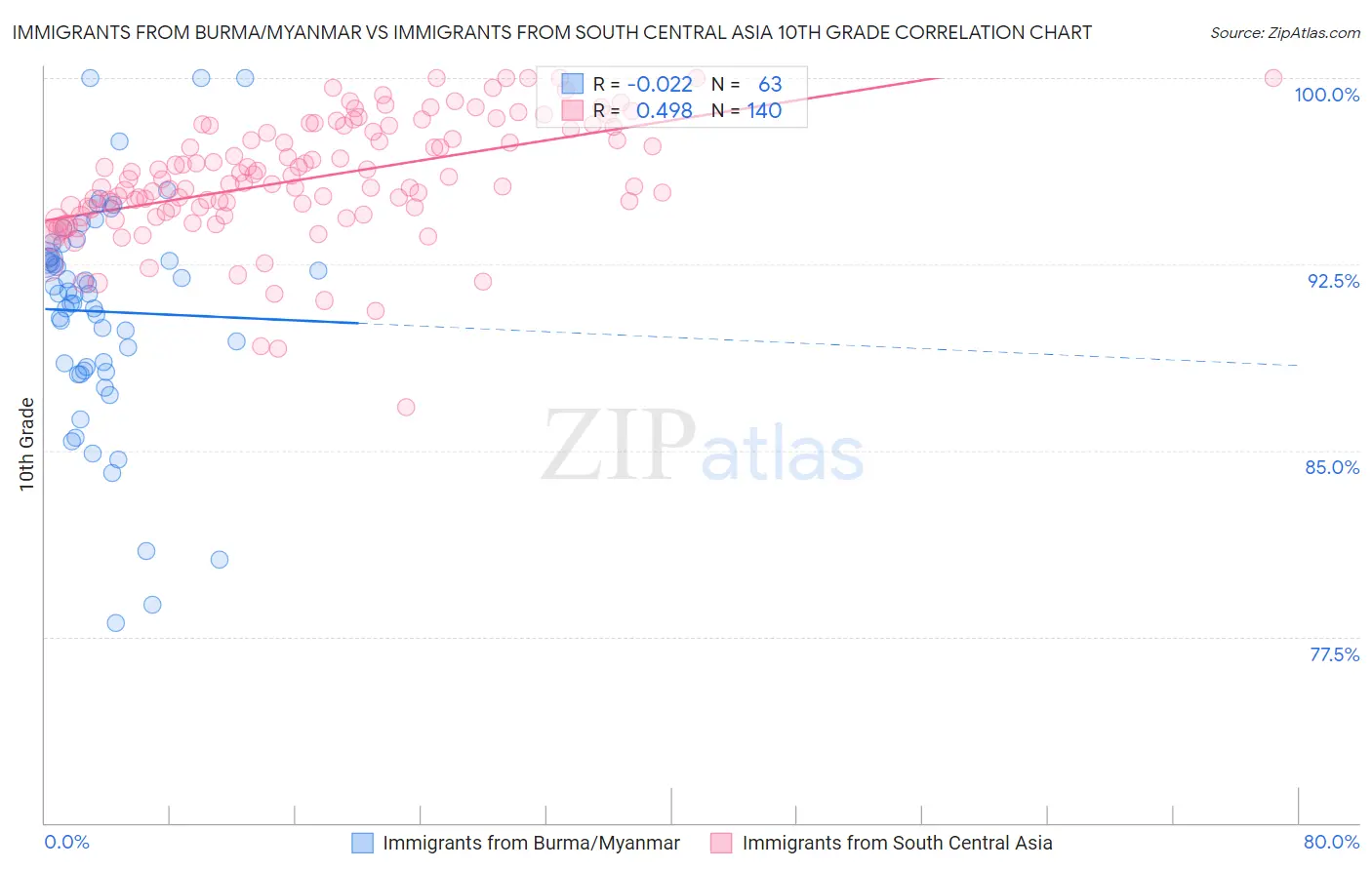 Immigrants from Burma/Myanmar vs Immigrants from South Central Asia 10th Grade