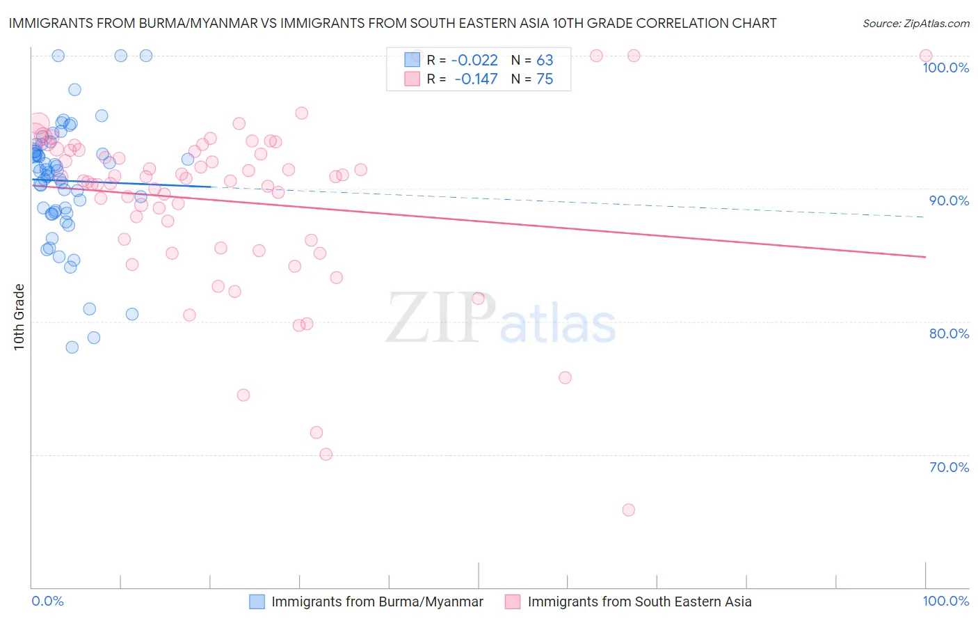 Immigrants from Burma/Myanmar vs Immigrants from South Eastern Asia 10th Grade