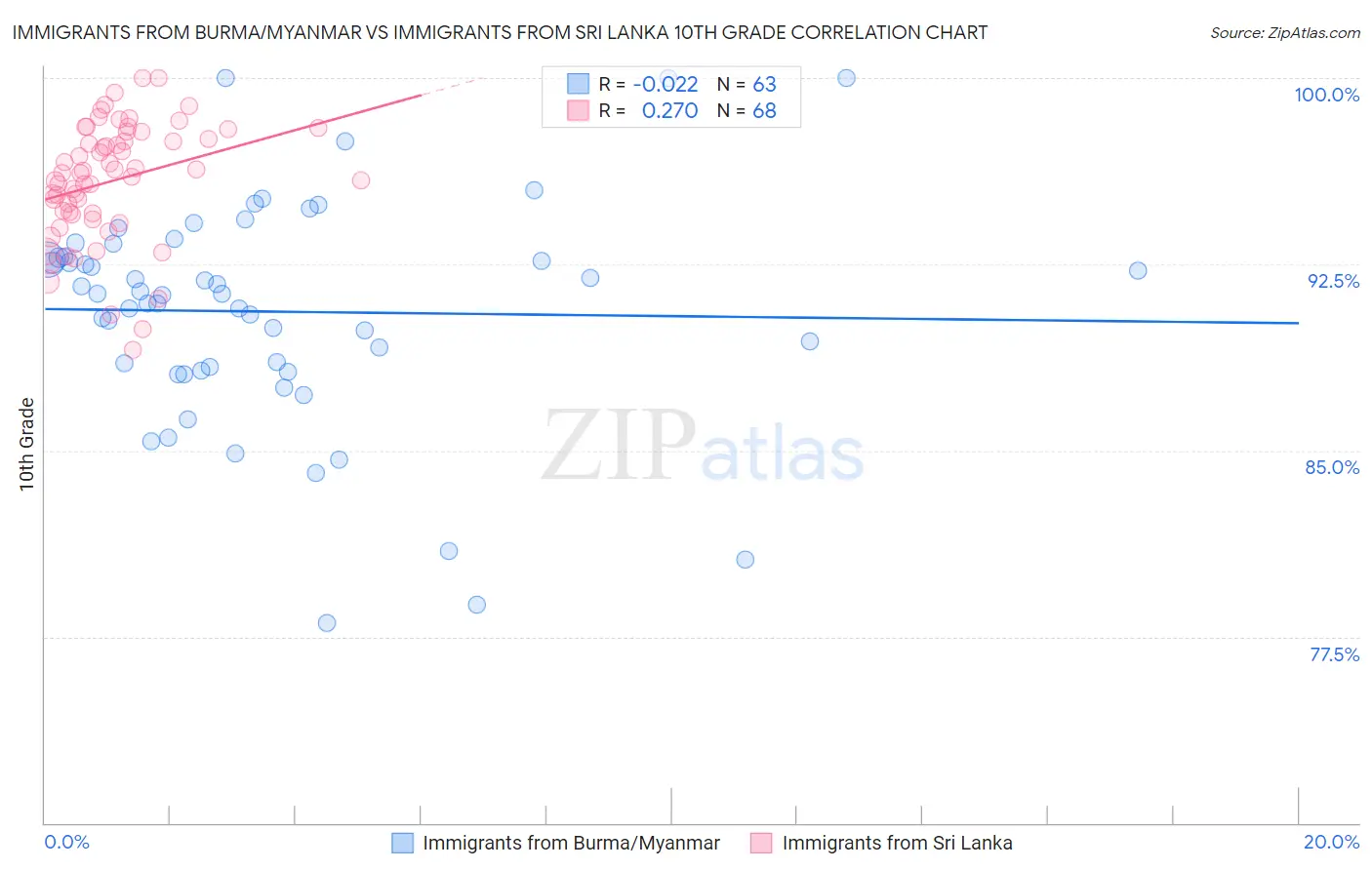 Immigrants from Burma/Myanmar vs Immigrants from Sri Lanka 10th Grade