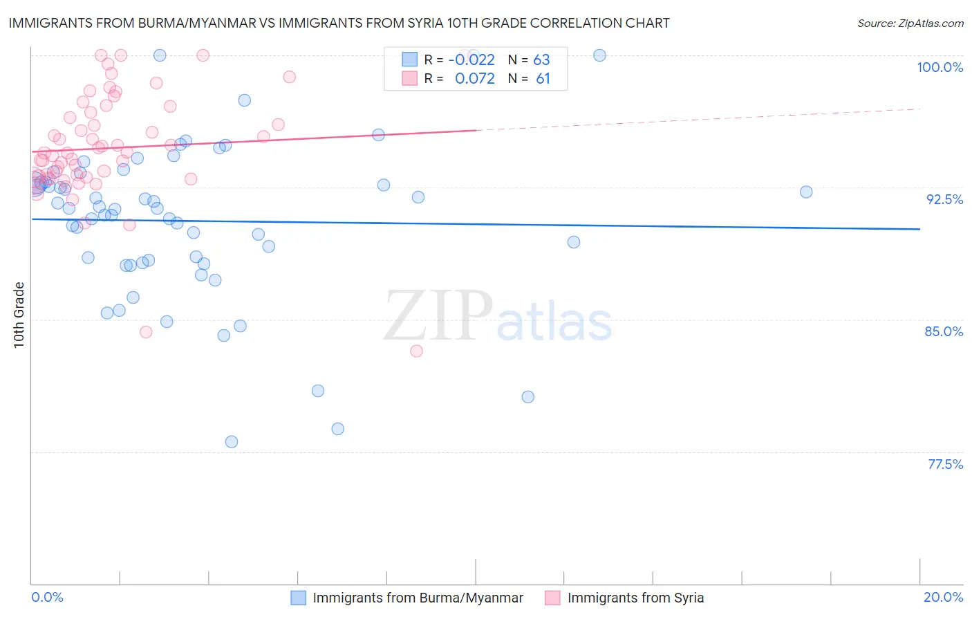 Immigrants from Burma/Myanmar vs Immigrants from Syria 10th Grade